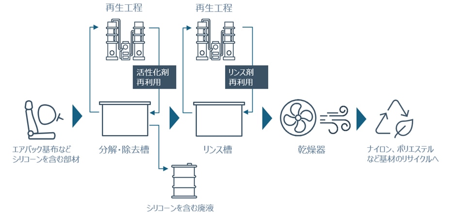 ダウ・東レ、基材のリサイクルを可能にするシリコーン分解・除去技術の